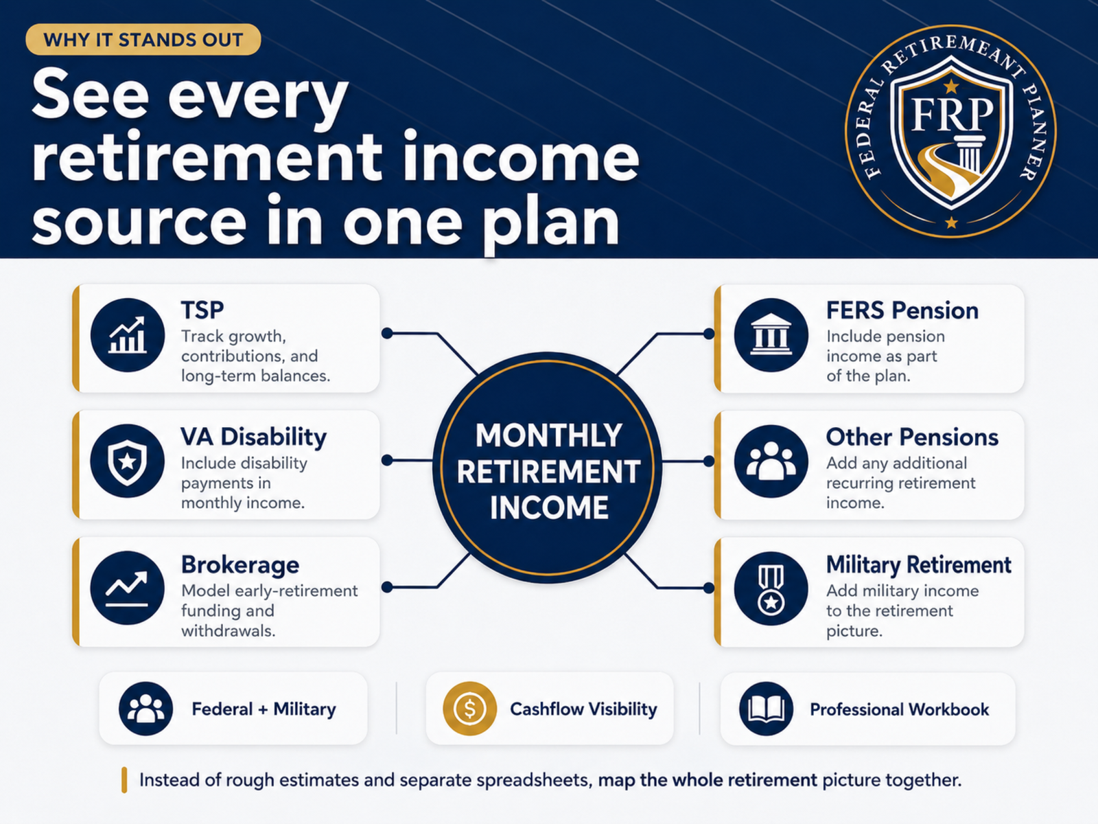 Retirement income source overview including TSP, FERS pension, VA disability, brokerage, and military retirement